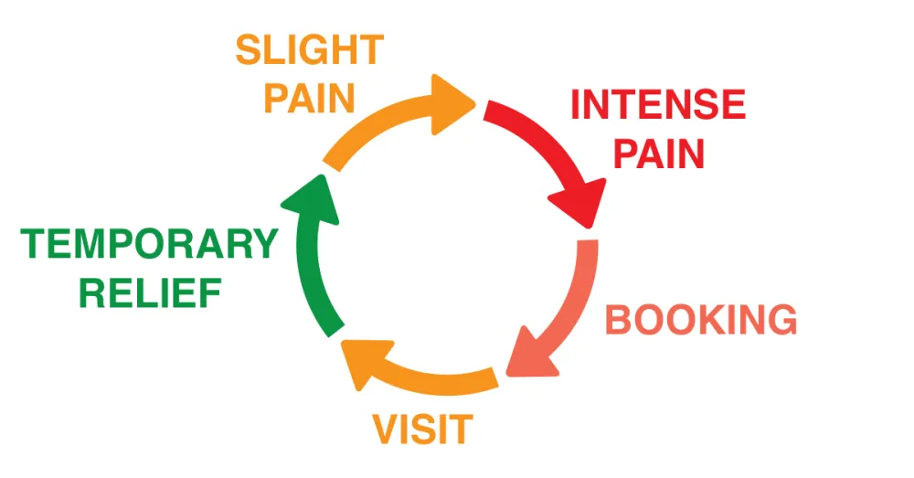 The chiropractic treadmill: slight pain leads to intense pain, to a booking, to a visit, to temporary relief, and back to slight pain