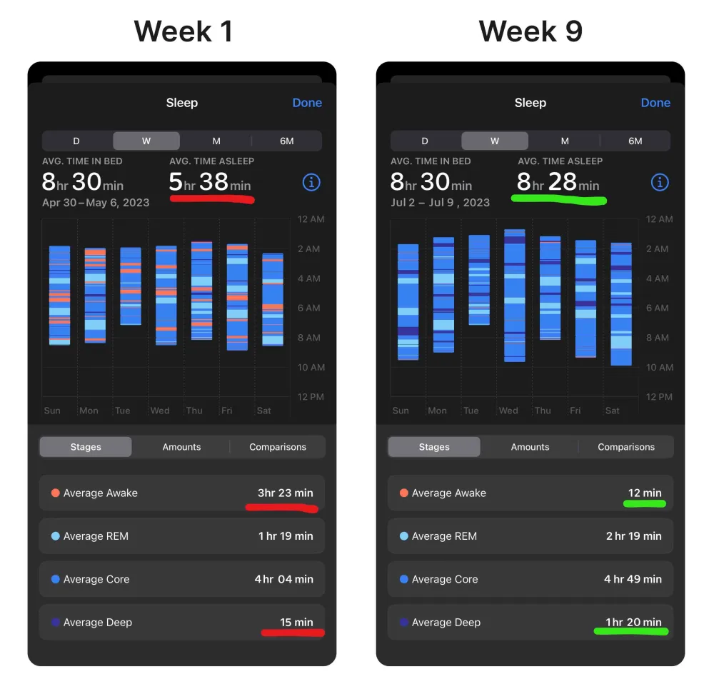 Sleep tracking results showing improvement
