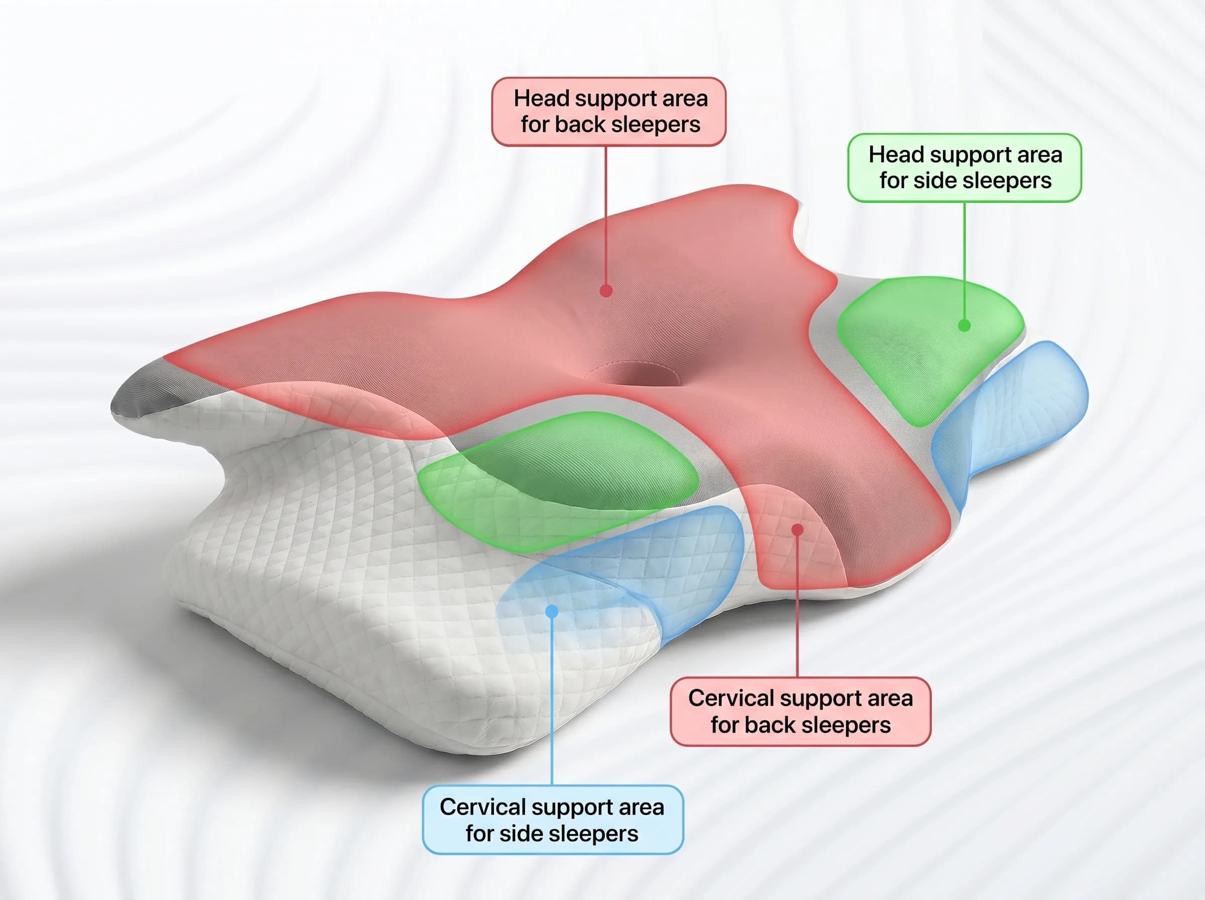 The Sleepr Ergo butterfly-shaped pillow with cervical support callouts
